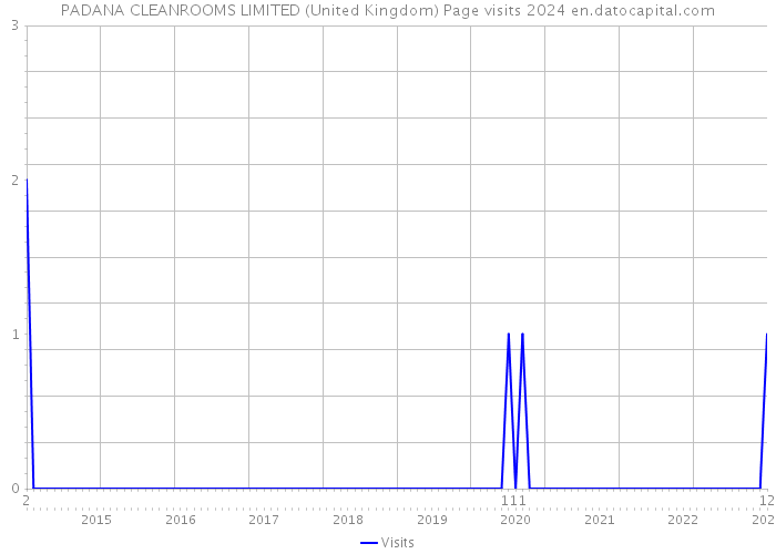 PADANA CLEANROOMS LIMITED (United Kingdom) Page visits 2024 