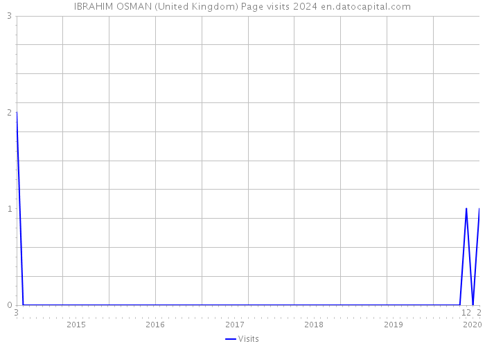 IBRAHIM OSMAN (United Kingdom) Page visits 2024 