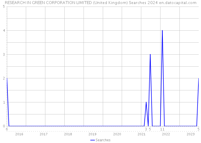 RESEARCH IN GREEN CORPORATION LIMITED (United Kingdom) Searches 2024 