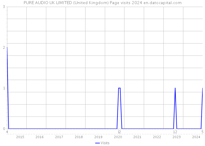 PURE AUDIO UK LIMITED (United Kingdom) Page visits 2024 