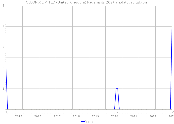 OLEONIX LIMITED (United Kingdom) Page visits 2024 