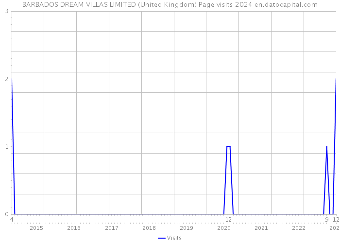 BARBADOS DREAM VILLAS LIMITED (United Kingdom) Page visits 2024 