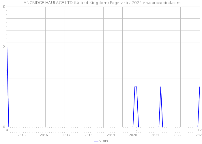 LANGRIDGE HAULAGE LTD (United Kingdom) Page visits 2024 