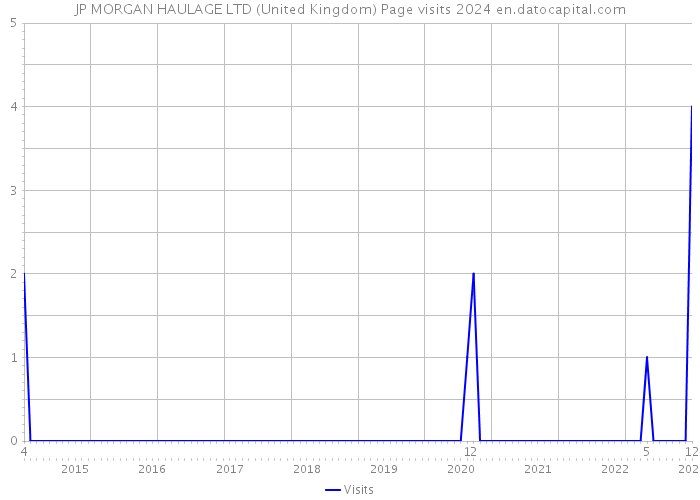 JP MORGAN HAULAGE LTD (United Kingdom) Page visits 2024 