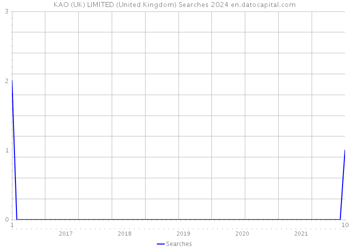 KAO (UK) LIMITED (United Kingdom) Searches 2024 