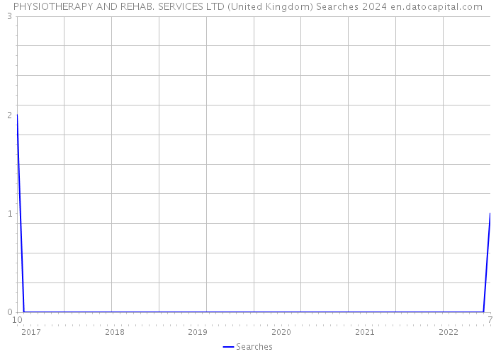 PHYSIOTHERAPY AND REHAB. SERVICES LTD (United Kingdom) Searches 2024 