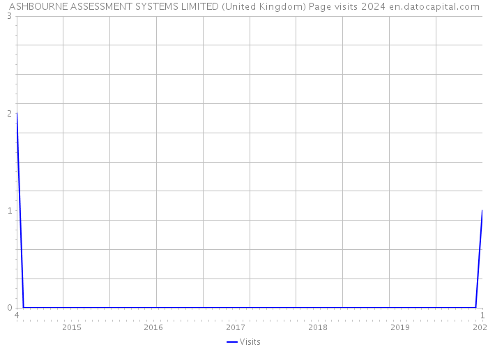ASHBOURNE ASSESSMENT SYSTEMS LIMITED (United Kingdom) Page visits 2024 