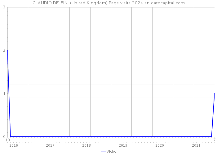 CLAUDIO DELFINI (United Kingdom) Page visits 2024 