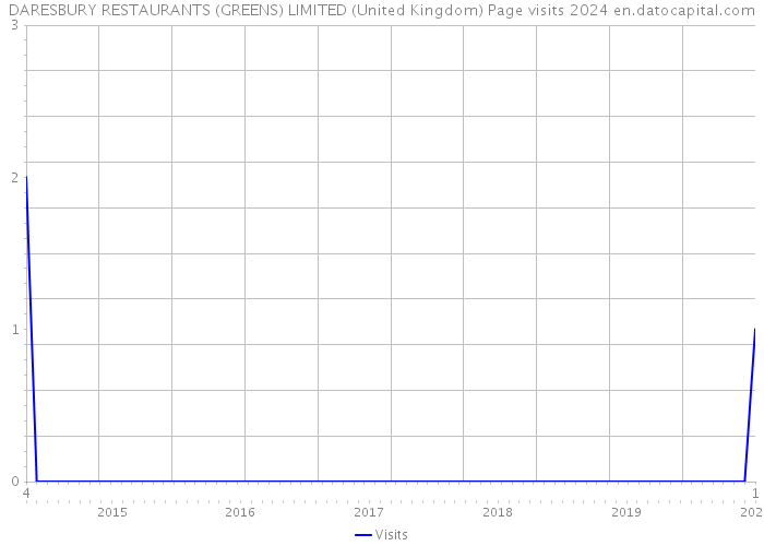 DARESBURY RESTAURANTS (GREENS) LIMITED (United Kingdom) Page visits 2024 