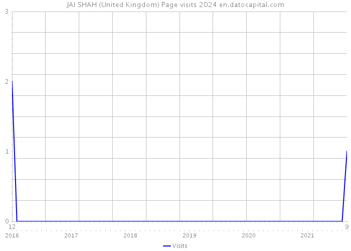 JAI SHAH (United Kingdom) Page visits 2024 