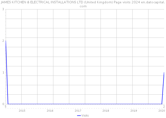 JAMES KITCHEN & ELECTRICAL INSTALLATIONS LTD (United Kingdom) Page visits 2024 