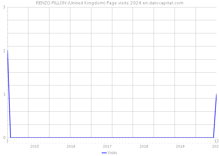 RENZO PILLON (United Kingdom) Page visits 2024 