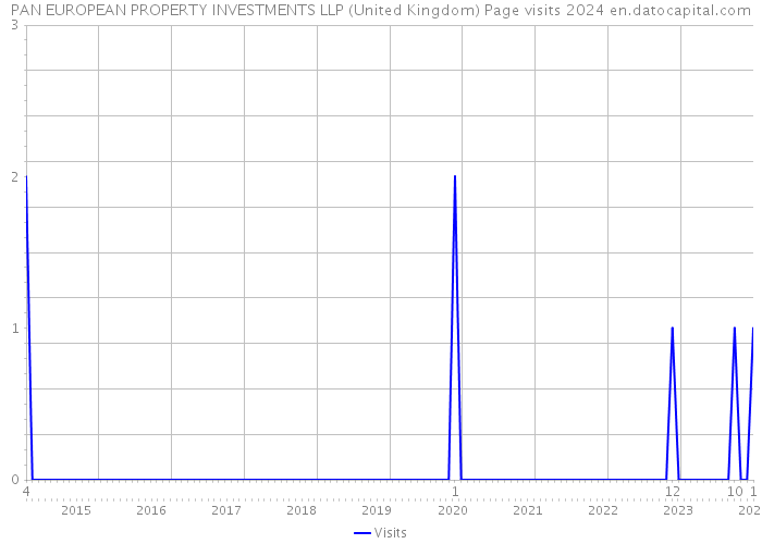 PAN EUROPEAN PROPERTY INVESTMENTS LLP (United Kingdom) Page visits 2024 