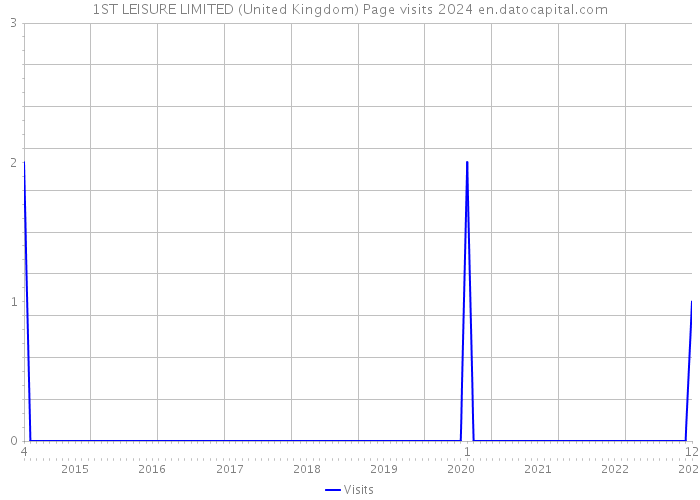 1ST LEISURE LIMITED (United Kingdom) Page visits 2024 