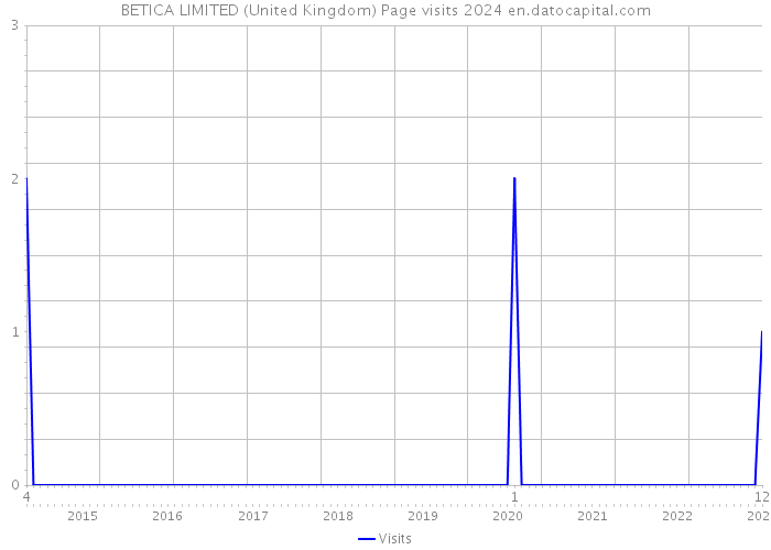 BETICA LIMITED (United Kingdom) Page visits 2024 