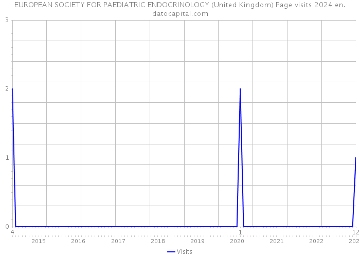 EUROPEAN SOCIETY FOR PAEDIATRIC ENDOCRINOLOGY (United Kingdom) Page visits 2024 