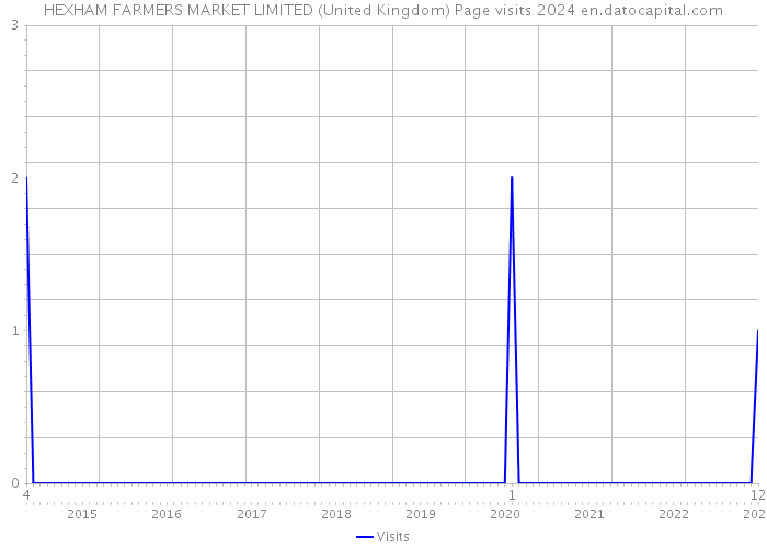 HEXHAM FARMERS MARKET LIMITED (United Kingdom) Page visits 2024 