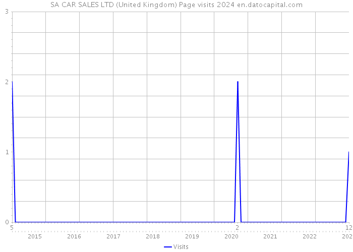 SA CAR SALES LTD (United Kingdom) Page visits 2024 