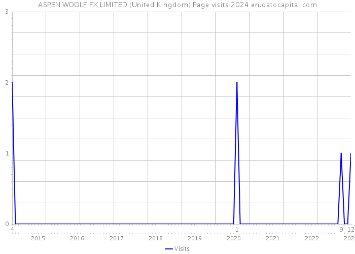 ASPEN WOOLF FX LIMITED (United Kingdom) Page visits 2024 