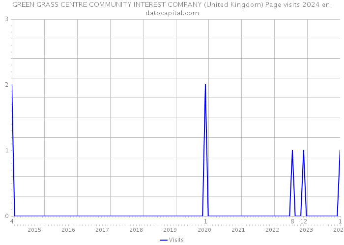 GREEN GRASS CENTRE COMMUNITY INTEREST COMPANY (United Kingdom) Page visits 2024 