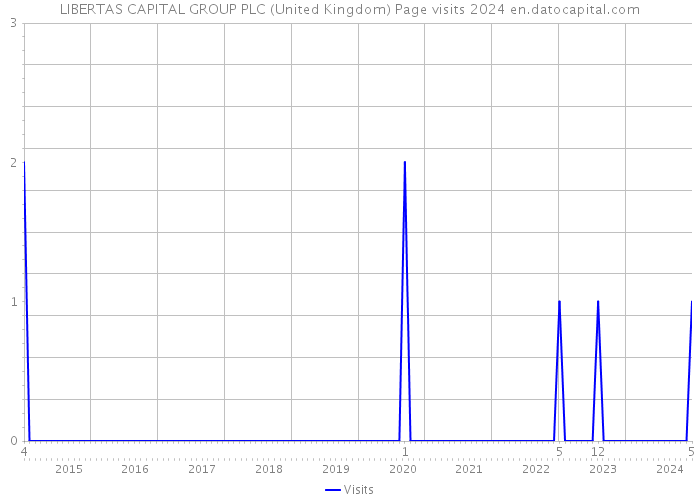 LIBERTAS CAPITAL GROUP PLC (United Kingdom) Page visits 2024 