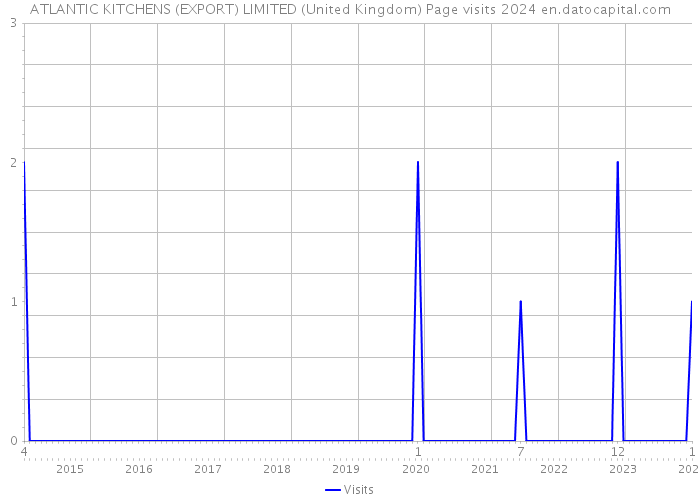 ATLANTIC KITCHENS (EXPORT) LIMITED (United Kingdom) Page visits 2024 