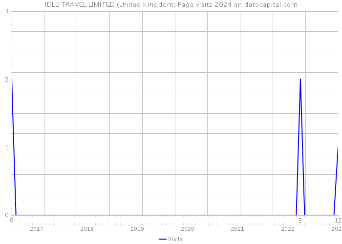 IDLE TRAVEL LIMITED (United Kingdom) Page visits 2024 