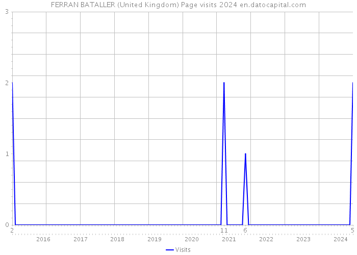 FERRAN BATALLER (United Kingdom) Page visits 2024 