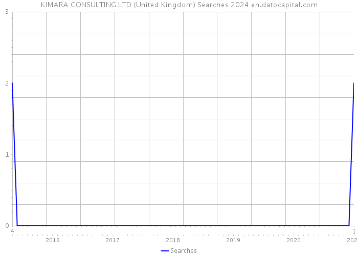 KIMARA CONSULTING LTD (United Kingdom) Searches 2024 