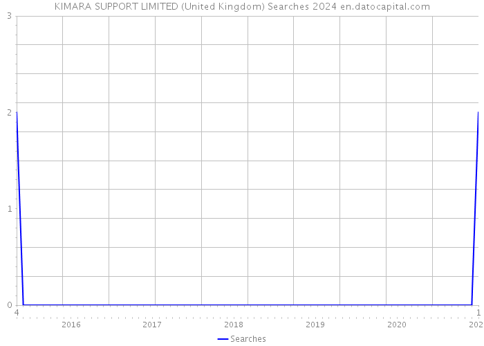 KIMARA SUPPORT LIMITED (United Kingdom) Searches 2024 