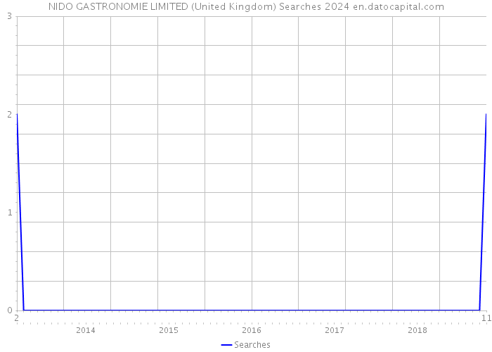 NIDO GASTRONOMIE LIMITED (United Kingdom) Searches 2024 