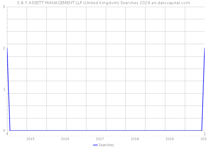 S & Y ASSETT MANAGEMENT LLP (United Kingdom) Searches 2024 