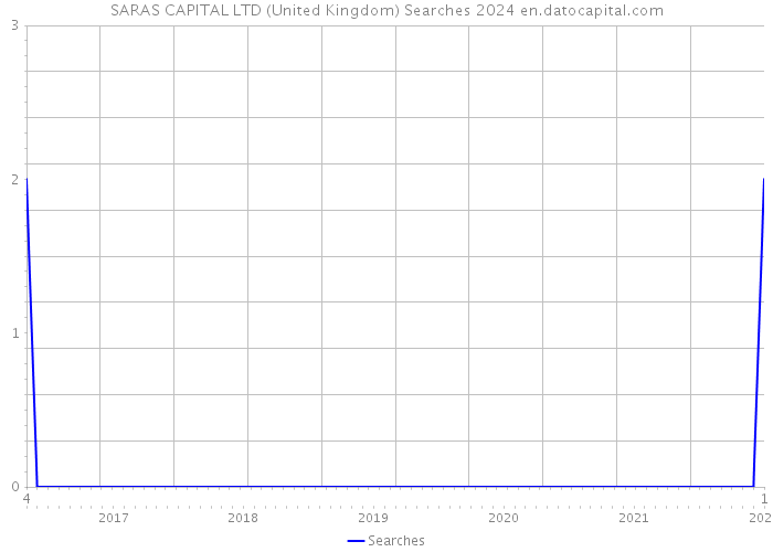 SARAS CAPITAL LTD (United Kingdom) Searches 2024 