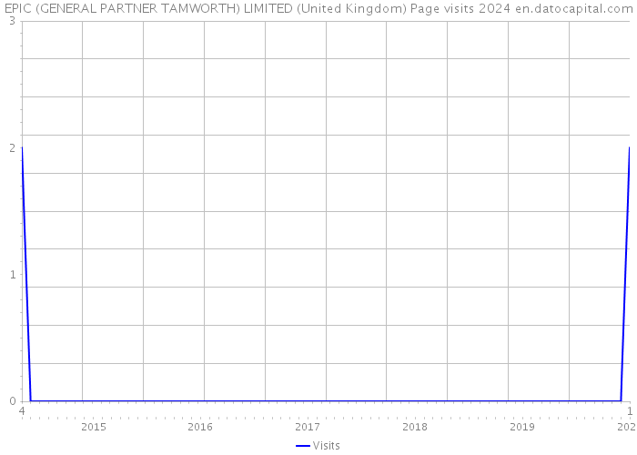 EPIC (GENERAL PARTNER TAMWORTH) LIMITED (United Kingdom) Page visits 2024 