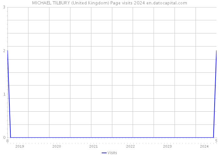 MICHAEL TILBURY (United Kingdom) Page visits 2024 