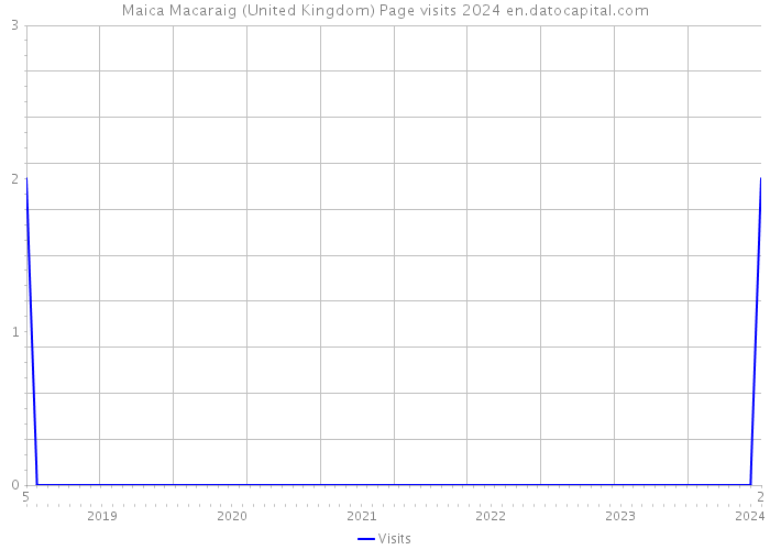 Maica Macaraig (United Kingdom) Page visits 2024 