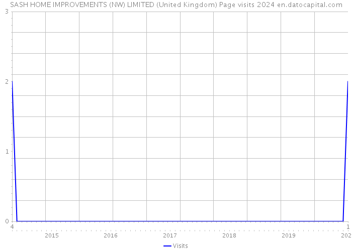 SASH HOME IMPROVEMENTS (NW) LIMITED (United Kingdom) Page visits 2024 