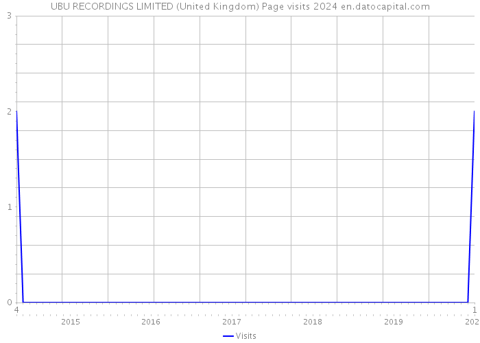 UBU RECORDINGS LIMITED (United Kingdom) Page visits 2024 