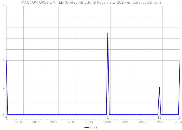 MAGNUM OPUS LIMITED (United Kingdom) Page visits 2024 
