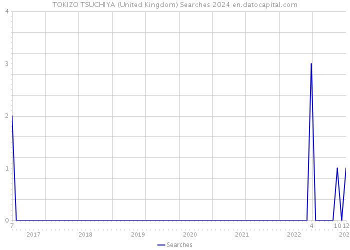 TOKIZO TSUCHIYA (United Kingdom) Searches 2024 