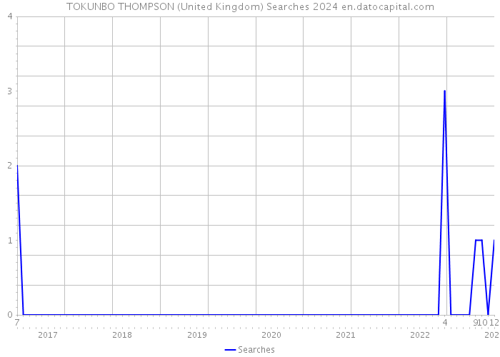 TOKUNBO THOMPSON (United Kingdom) Searches 2024 