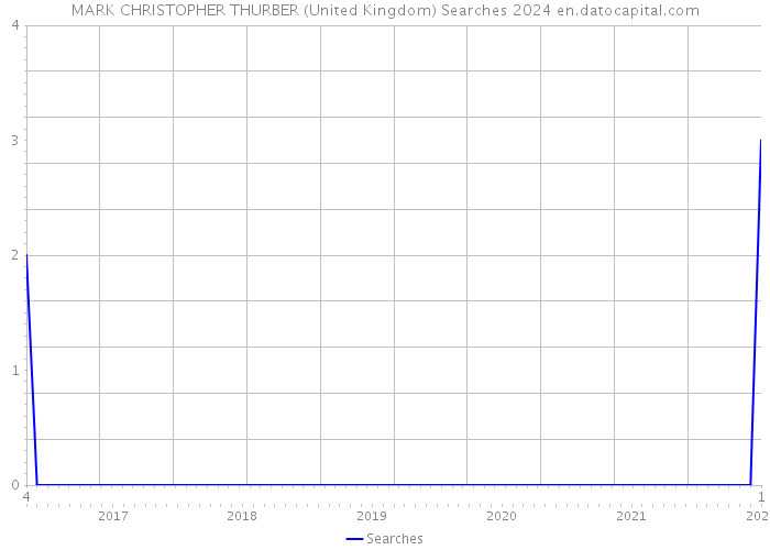 MARK CHRISTOPHER THURBER (United Kingdom) Searches 2024 