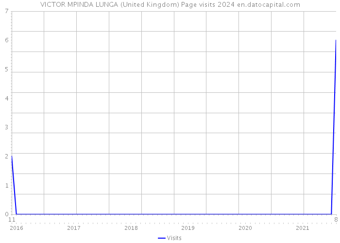 VICTOR MPINDA LUNGA (United Kingdom) Page visits 2024 
