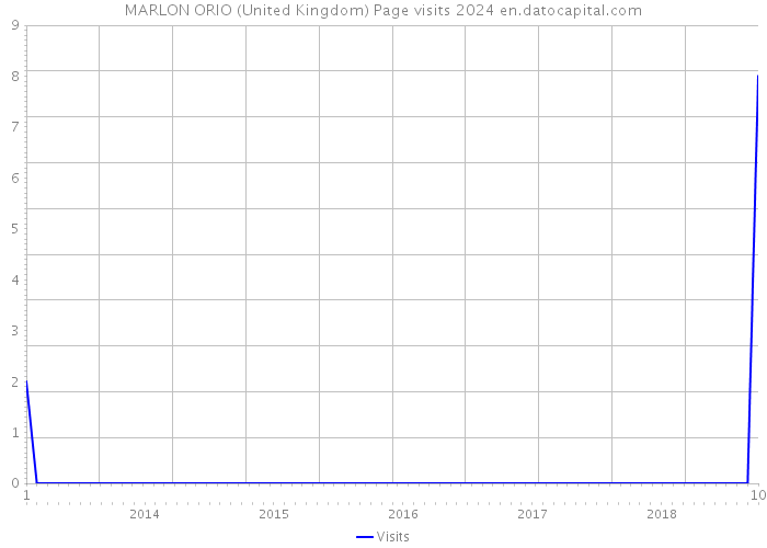 MARLON ORIO (United Kingdom) Page visits 2024 