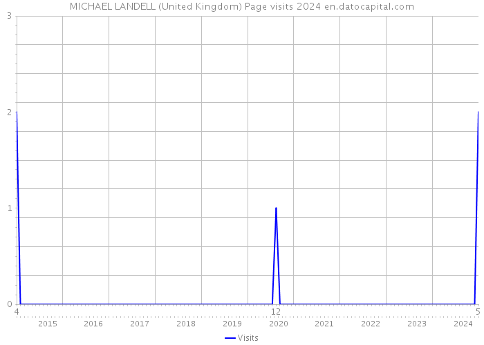MICHAEL LANDELL (United Kingdom) Page visits 2024 