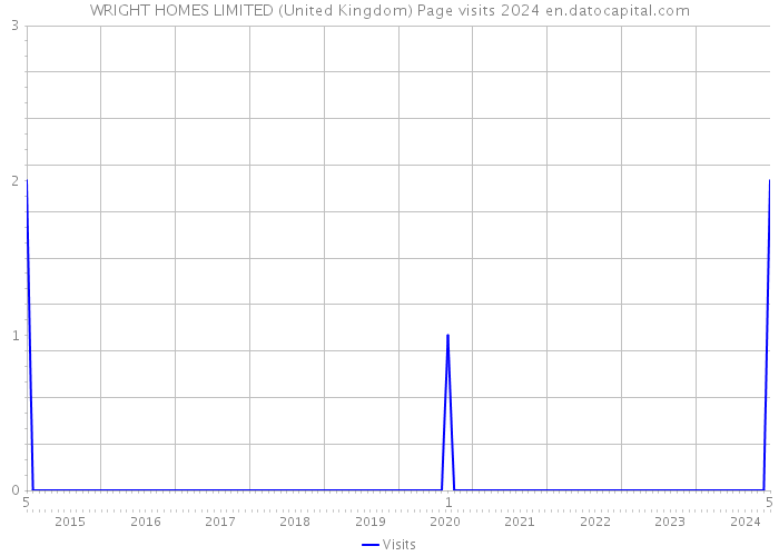 WRIGHT HOMES LIMITED (United Kingdom) Page visits 2024 