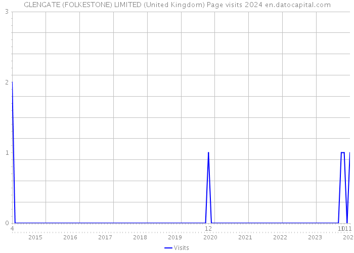 GLENGATE (FOLKESTONE) LIMITED (United Kingdom) Page visits 2024 