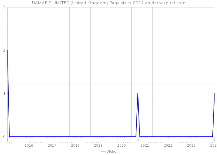 DAMARIS LIMITED (United Kingdom) Page visits 2024 