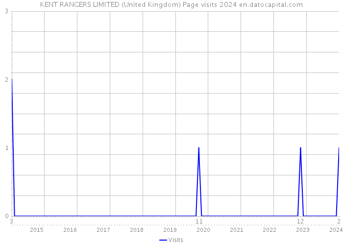 KENT RANGERS LIMITED (United Kingdom) Page visits 2024 