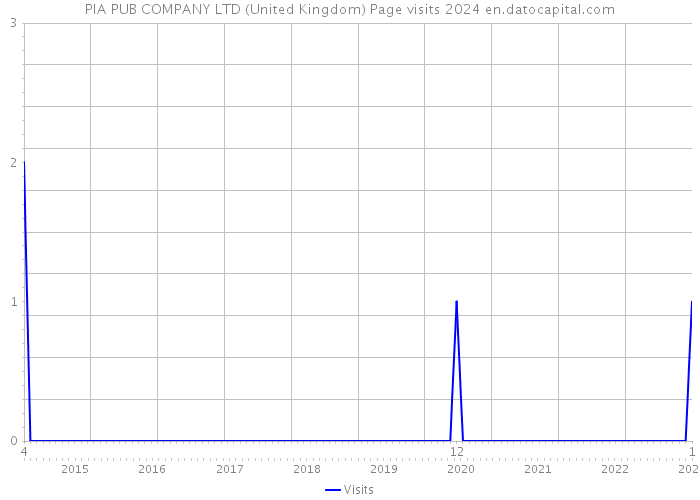 PIA PUB COMPANY LTD (United Kingdom) Page visits 2024 